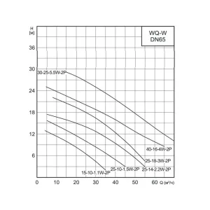 CNP 65WQ30-25-5.5ACW(I) насос канализационный (ЦНП) CNP 65WQ30-25-5.5ACW(I) насос канализационный (ЦНП)