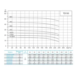 Циркуляционный насос CNP TD150-17G/4SWHCJ с сухим ротором (ЦНП) Циркуляционный насос CNP TD150-17G/4SWHCJ с сухим ротором (ЦНП)